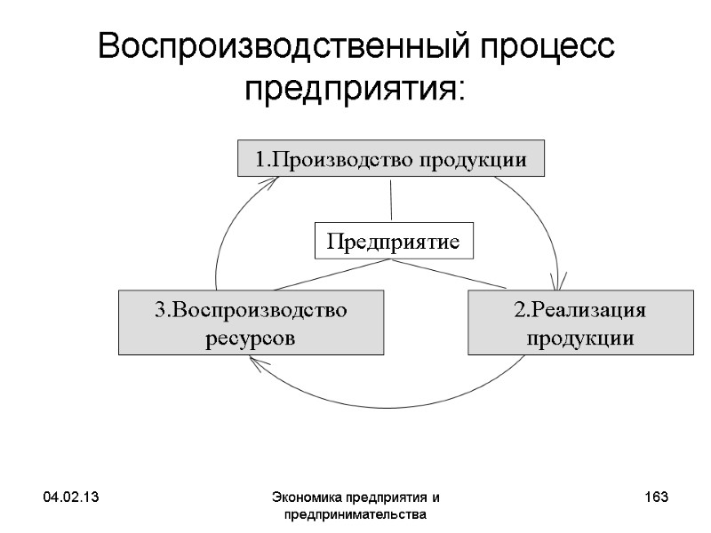 04.02.13 Экономика предприятия и предпринимательства 163 Воспроизводственный процесс предприятия: 04.02.13 Экономика предприятия и предпринимательства 163 Воспроизводственный процесс предприятия: